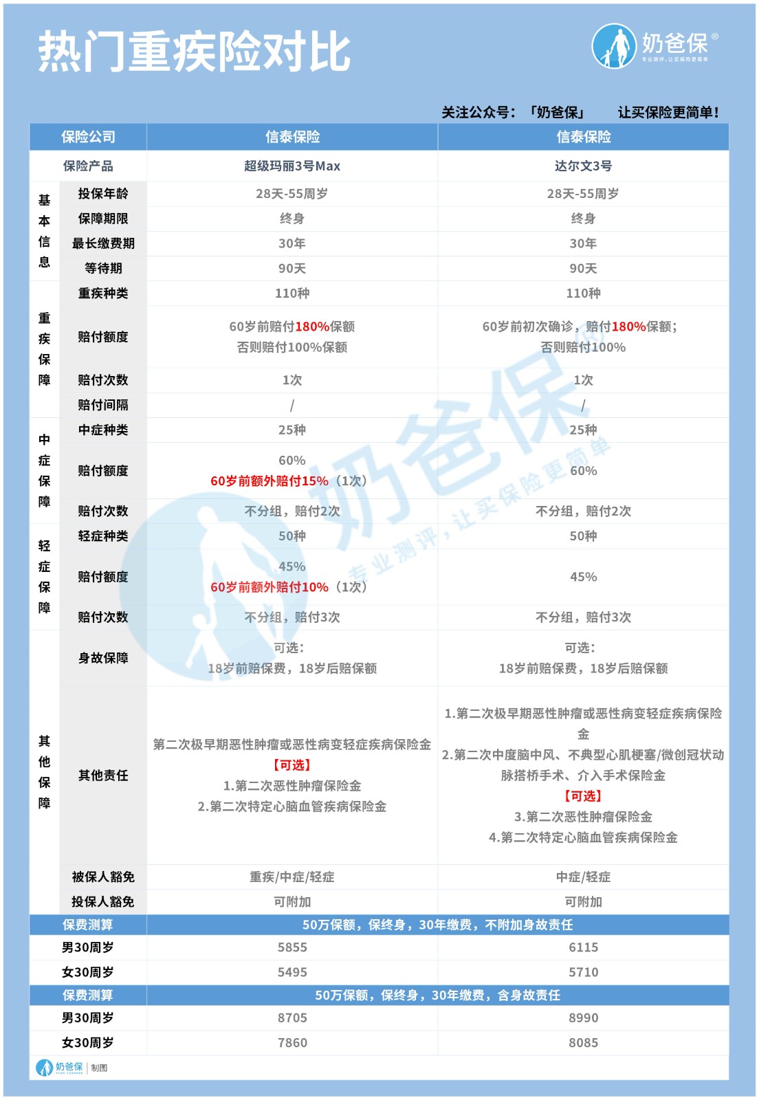 新旧定义重疾险，差别在哪里？重疾险停录是饥饿营销吗？
