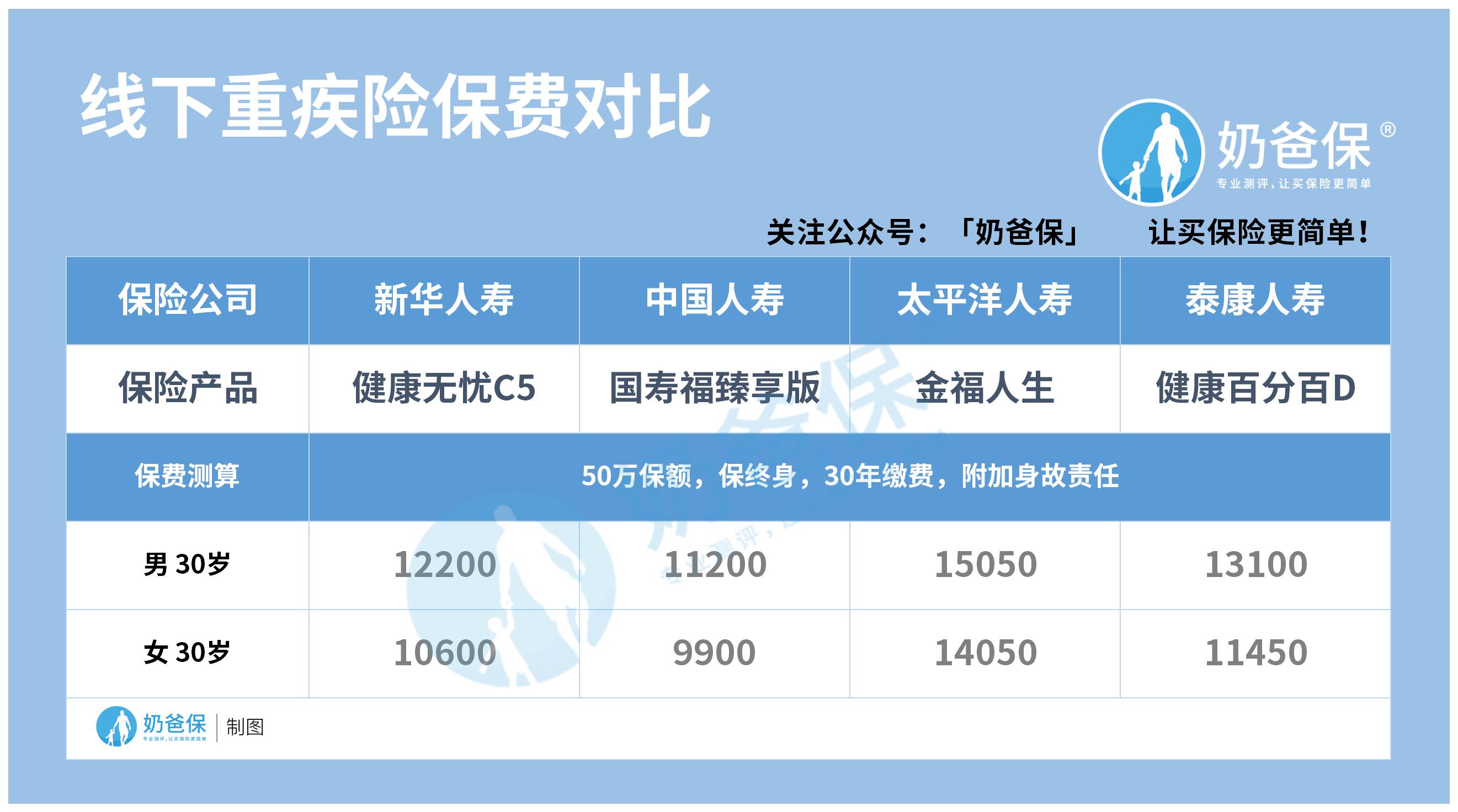 线下重疾险保费对比