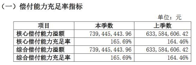 复星联合健康保险公司的偿付能力