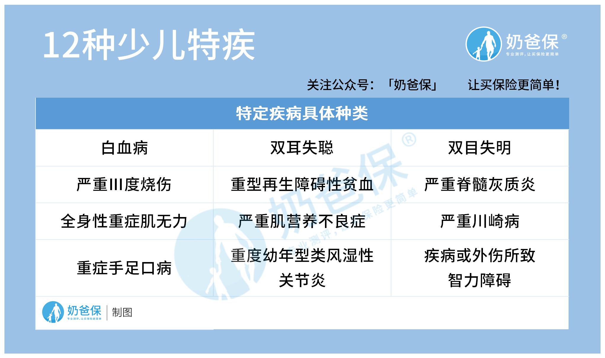 12种少儿特疾 12种少儿特疾