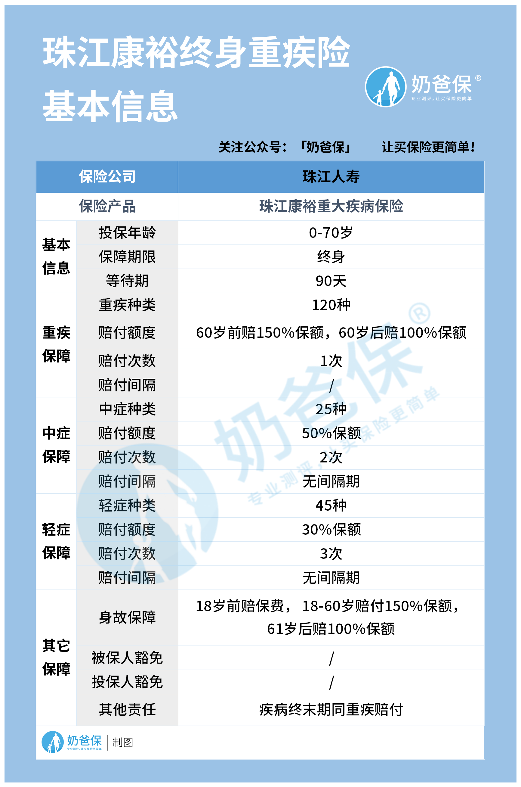 珠江人寿康裕终身重疾险最高70岁可买，有必要吗？