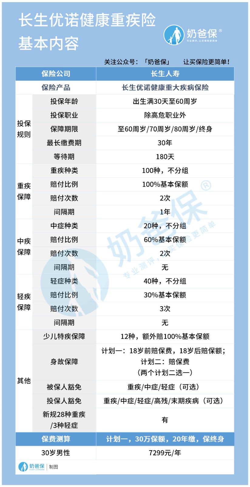 长生优诺健康重疾险,保险公司分析! 长生优诺健康重疾险,保险公司分析!