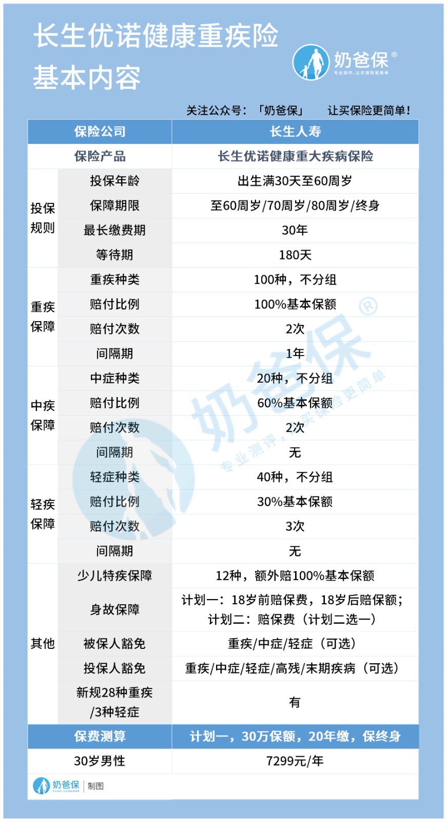 长生优诺健康重疾险可选保至60岁，值不值得买？