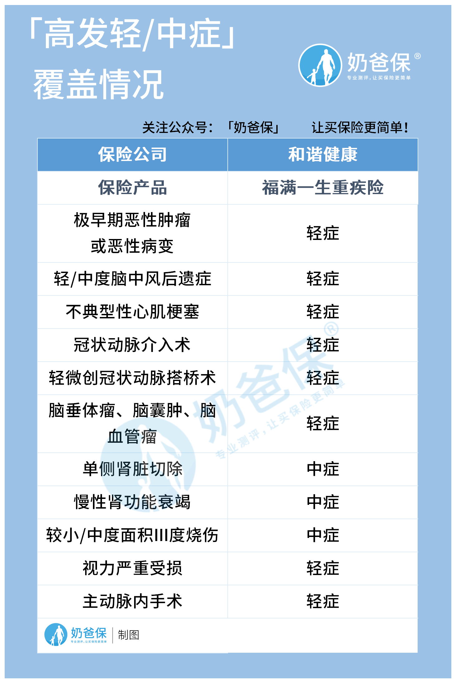 福满一生的高发轻中症