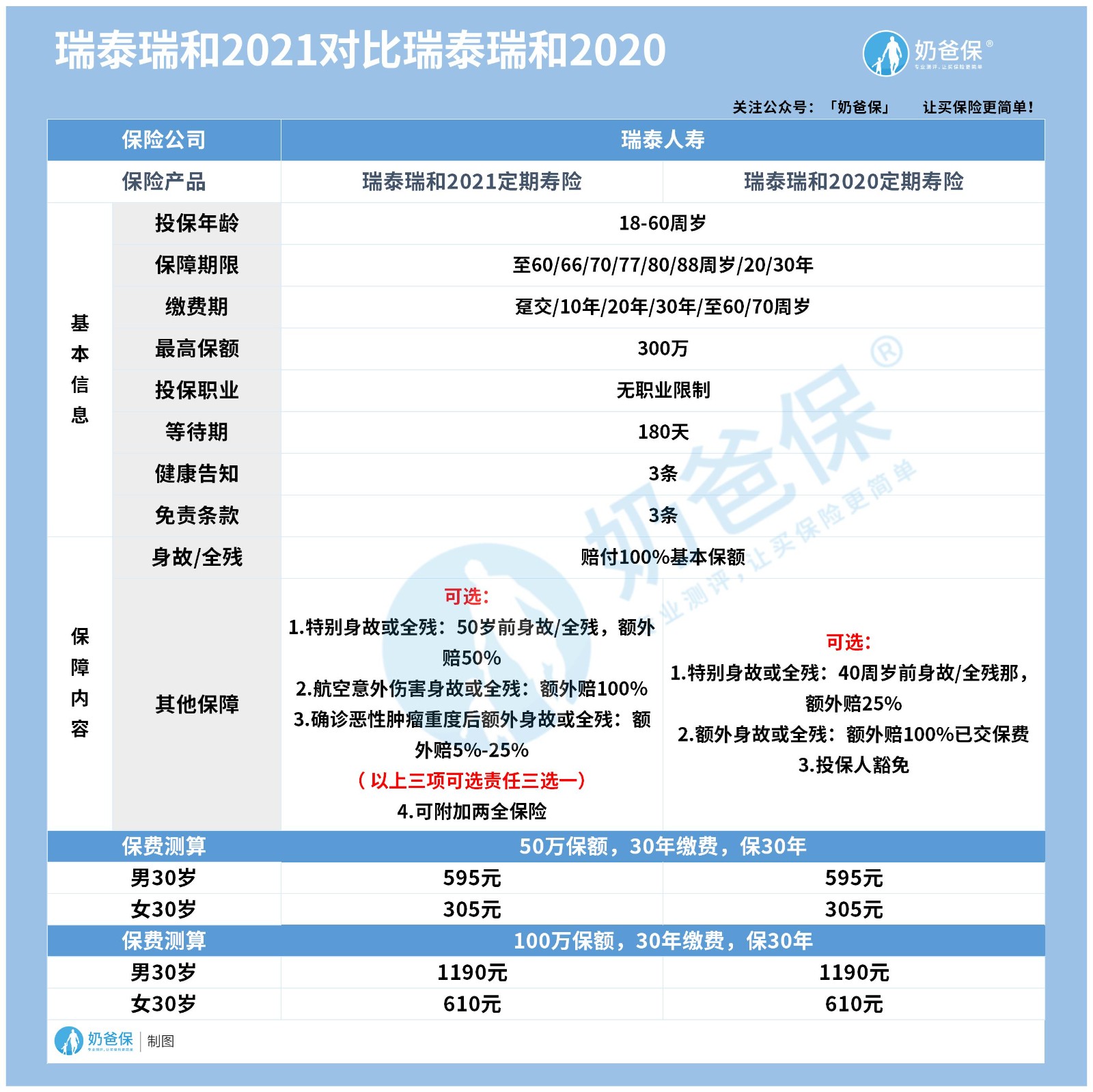 瑞泰瑞和2021和瑞和2020对比