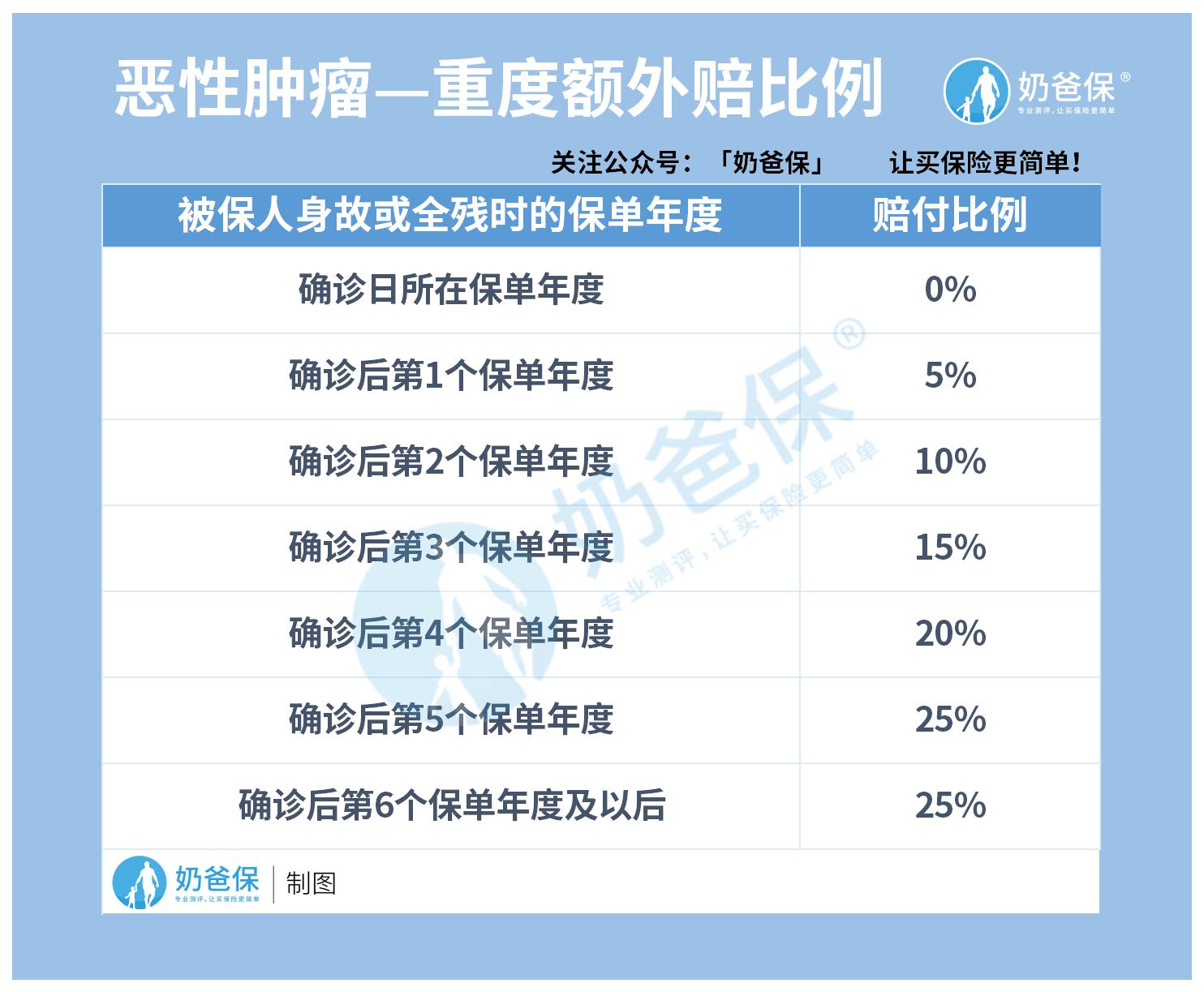 恶性肿瘤—重度额外赔比例