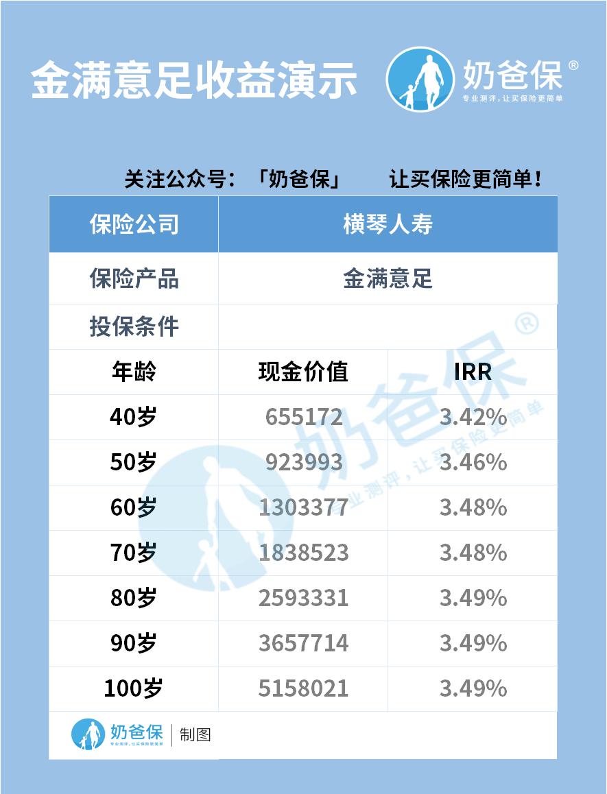 金满意足收益演示
