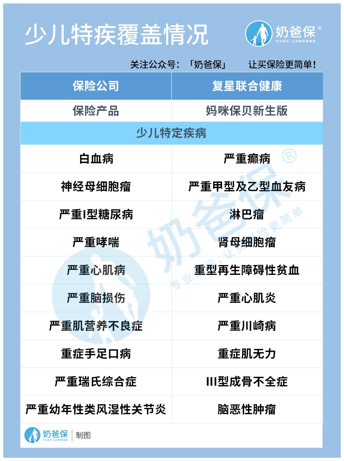 复星联合妈咪保贝(新生版)少儿重大疾病保险升级了什么?重疾险怎么买? 复星联合妈咪保贝(新生版)少儿重大疾病保险升级了什么?重疾险怎么买?