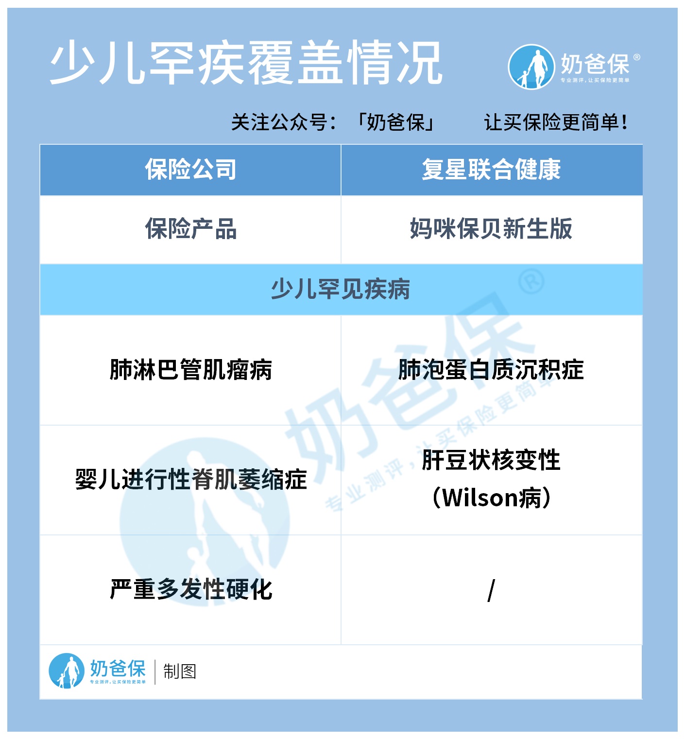 复星联合妈咪保贝(新生版)少儿重大疾病保险升级了什么?重疾险怎么买? 复星联合妈咪保贝(新生版)少儿重大疾病保险升级了什么?重疾险怎么买?