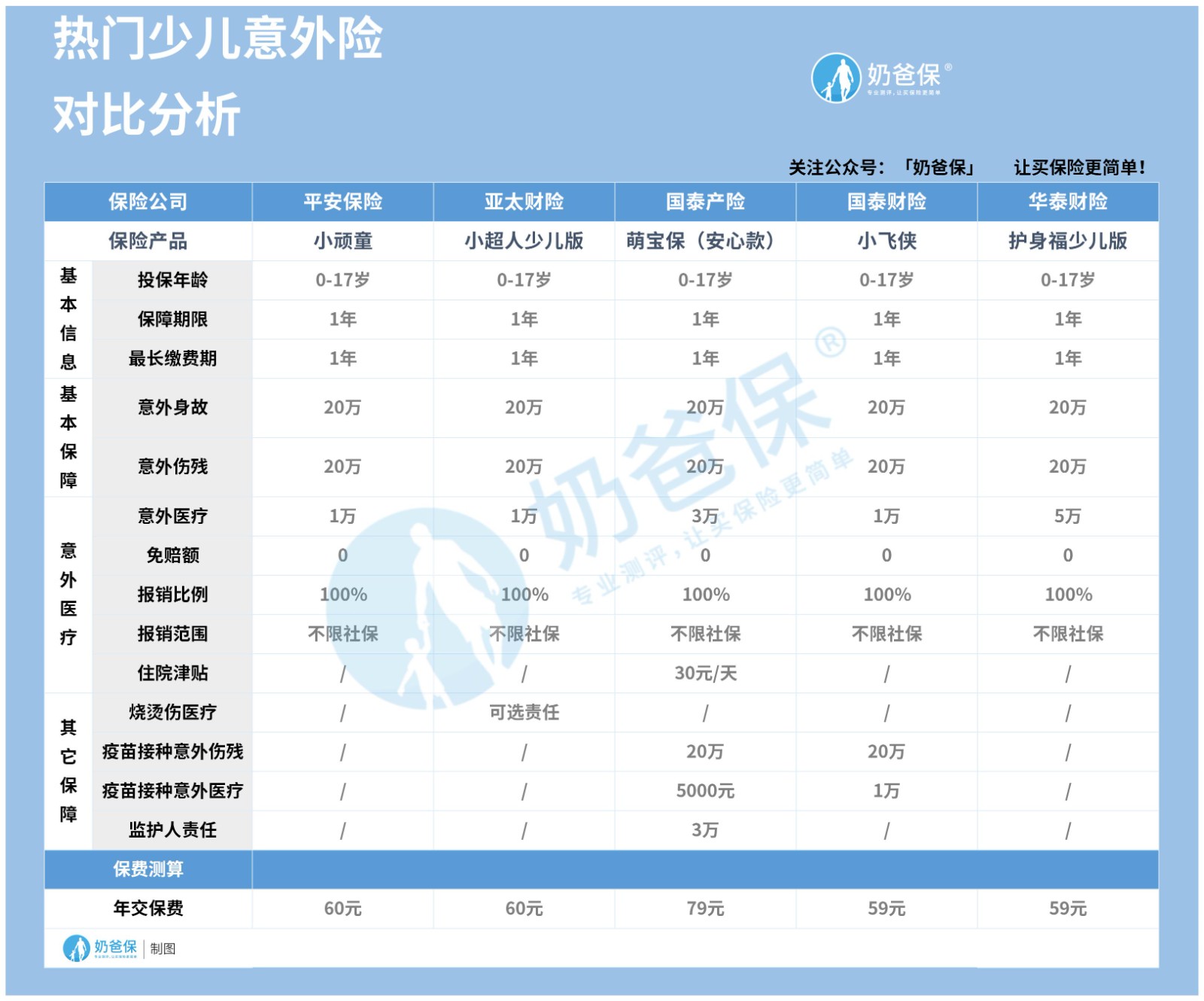 人身意外险怎么买?这样买就对了! 人身意外险怎么买?这样买就对了!