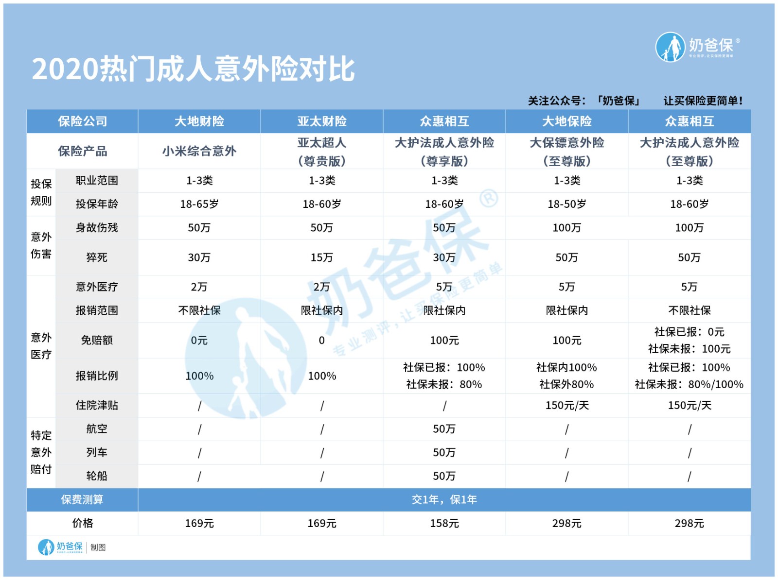 人身意外险怎么买?这样买就对了! 人身意外险怎么买?这样买就对了!