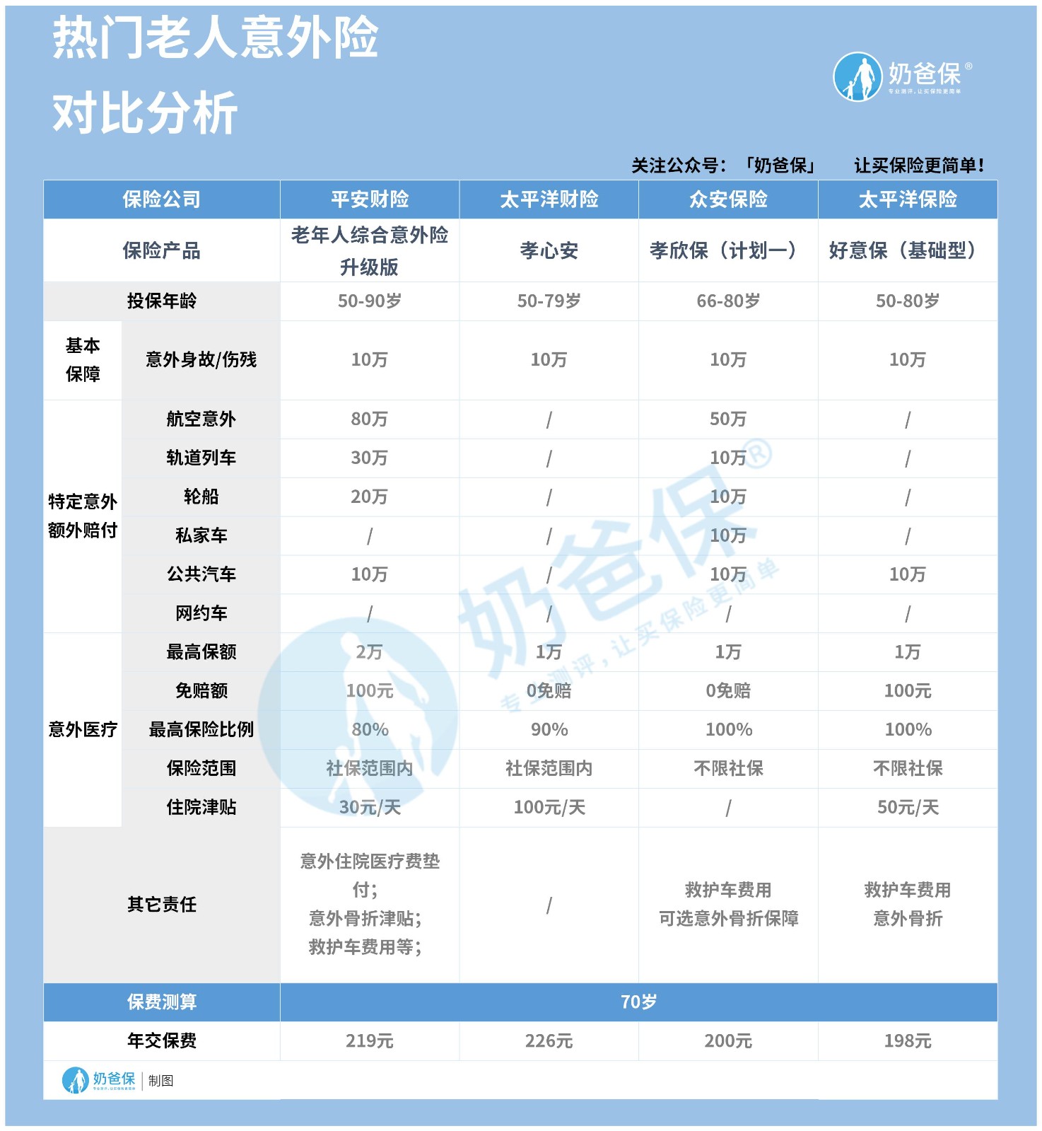 人身意外险怎么买?这样买就对了! 人身意外险怎么买?这样买就对了!
