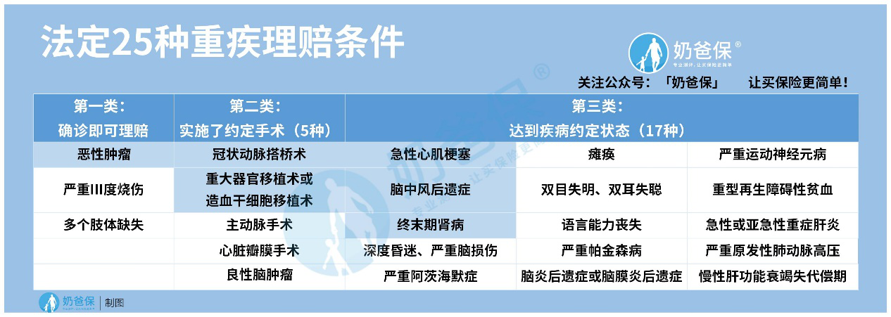 重疾险的理赔标准高吗?怎么买合适? 重疾险的理赔标准高吗?怎么买合适?