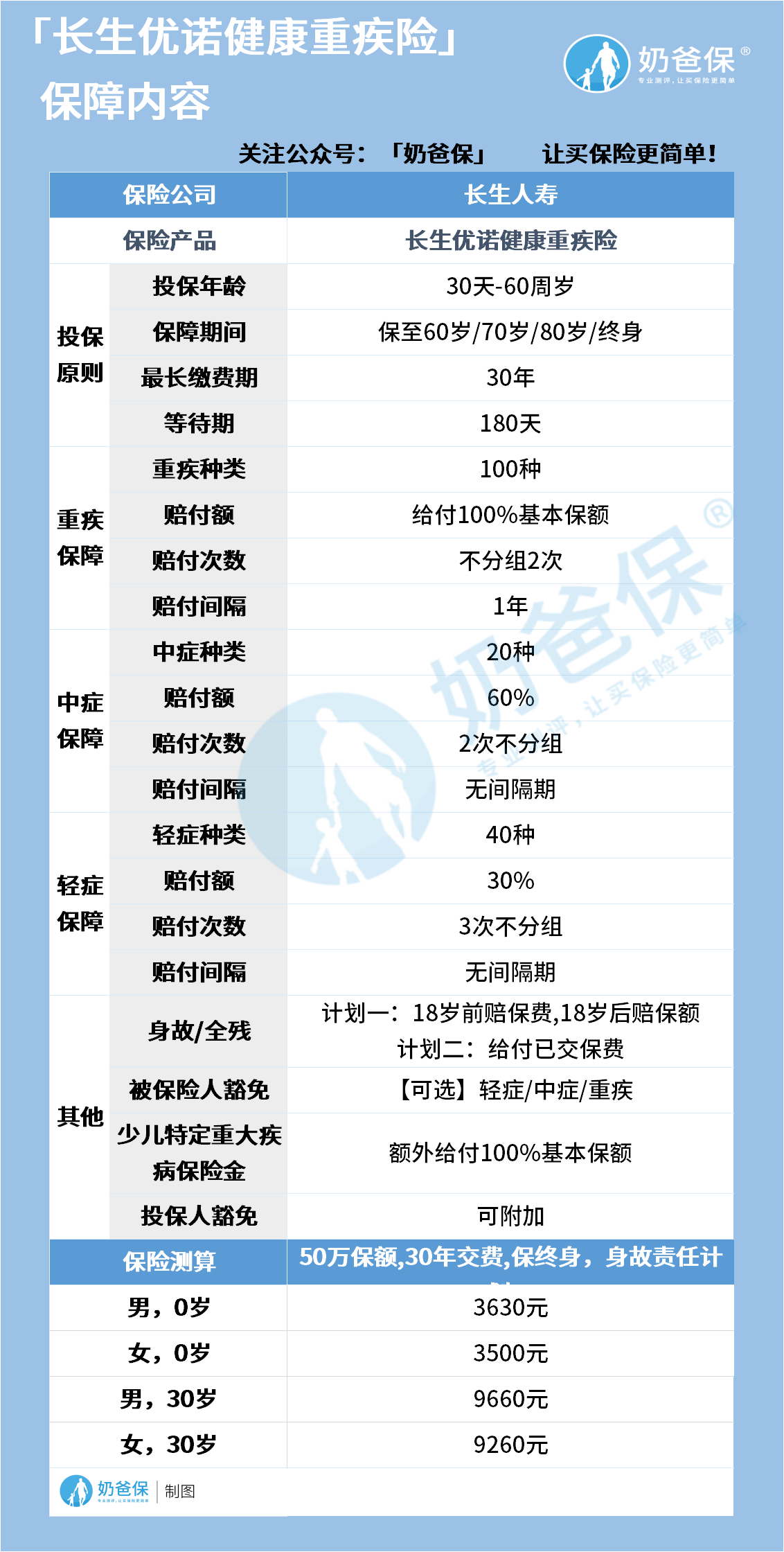 长生优诺健康重大疾病保险 长生优诺健康重大疾病保险