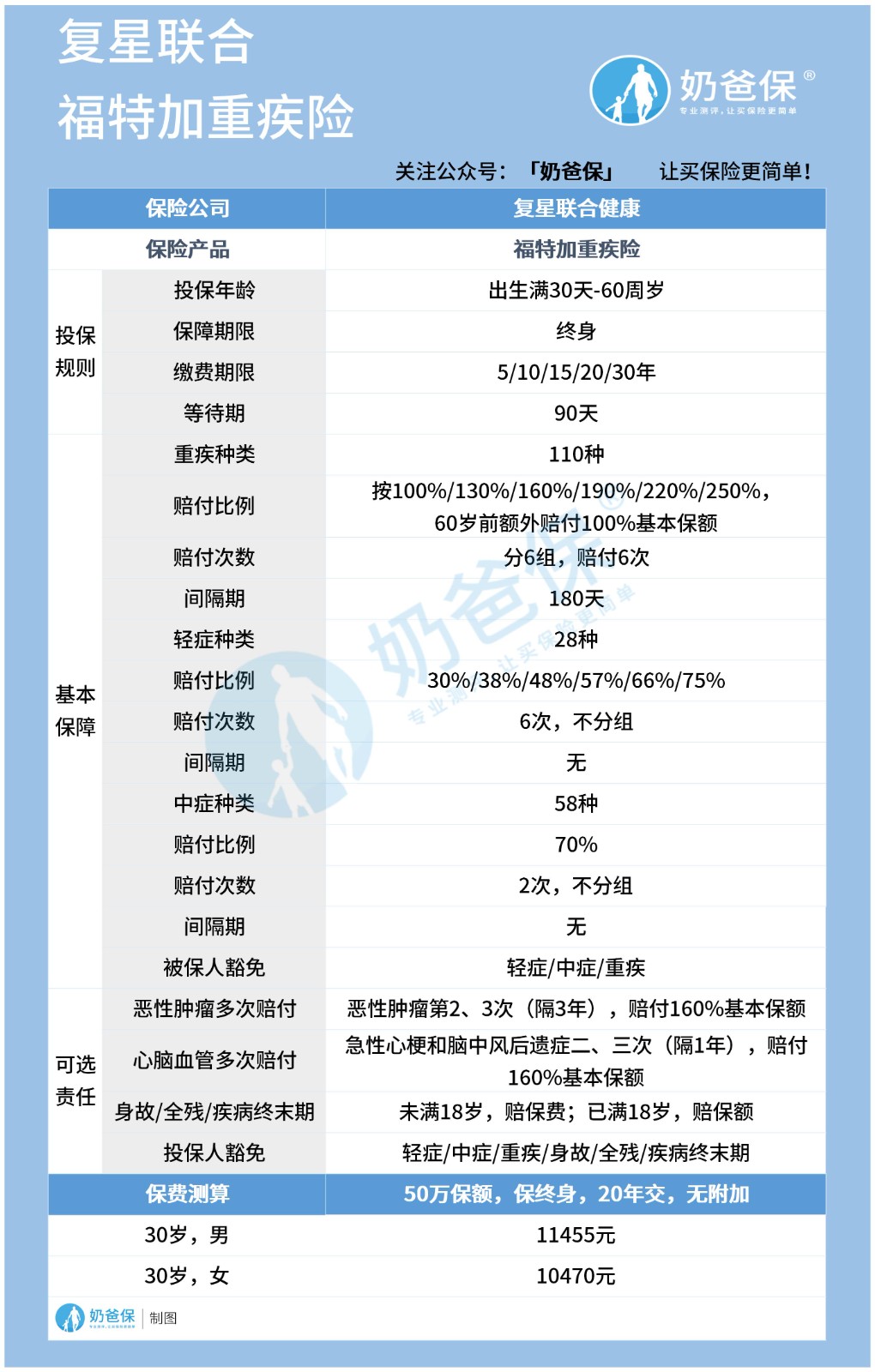 复星联合福特加重疾险 复星联合福特加重疾险