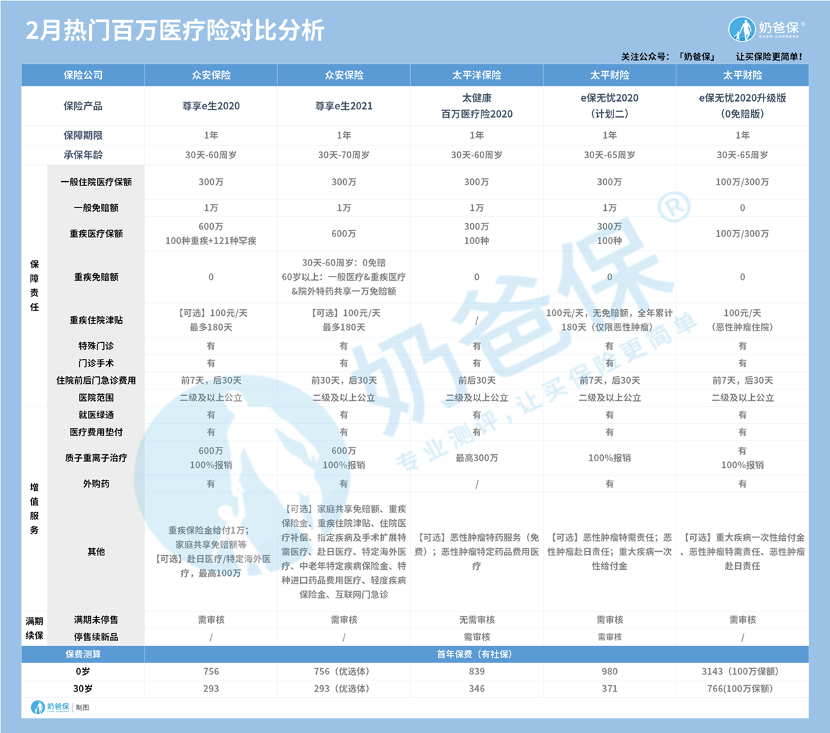 百万医疗险产品对比