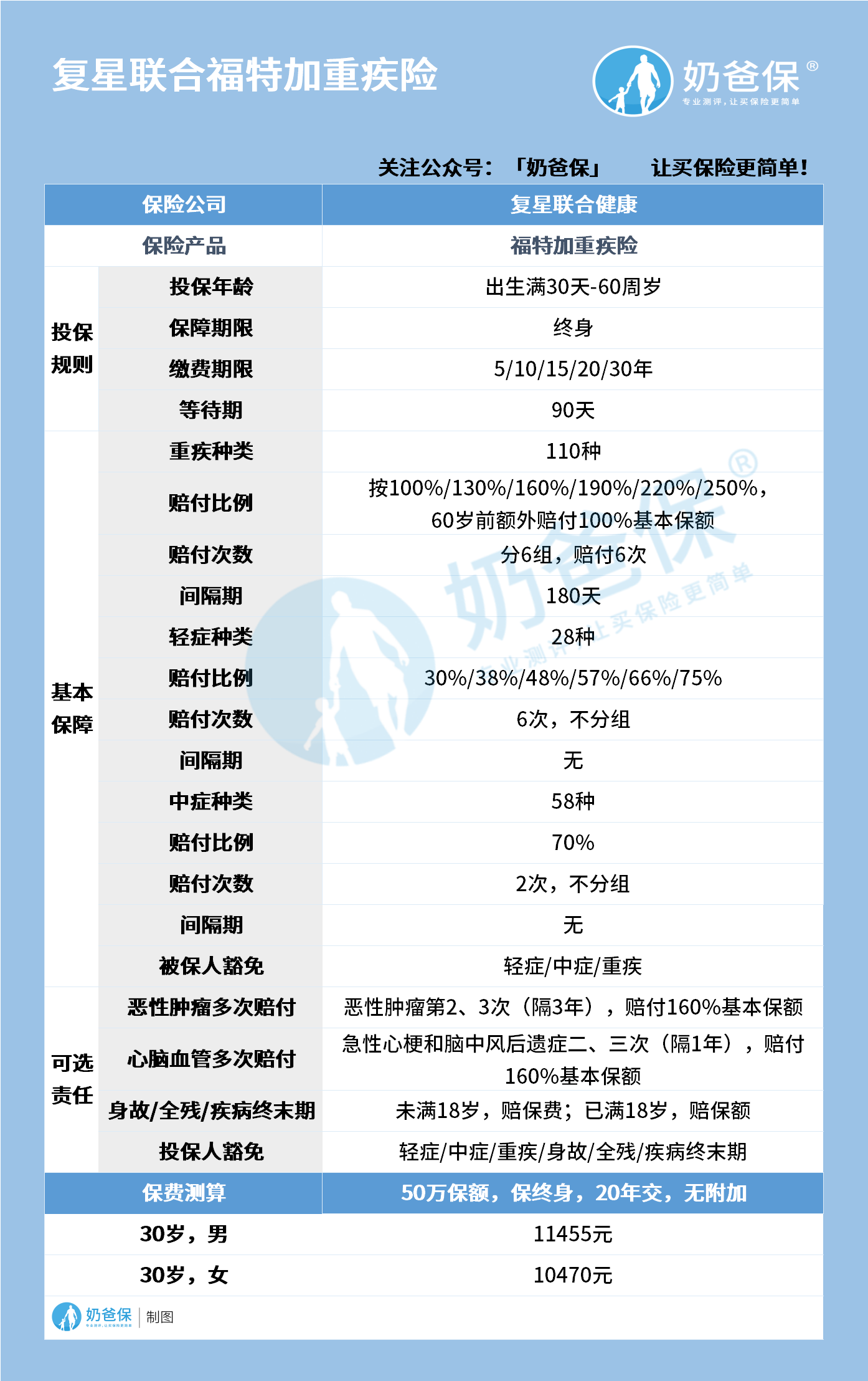 复星联合福特加重疾险 复星联合福特加重疾险