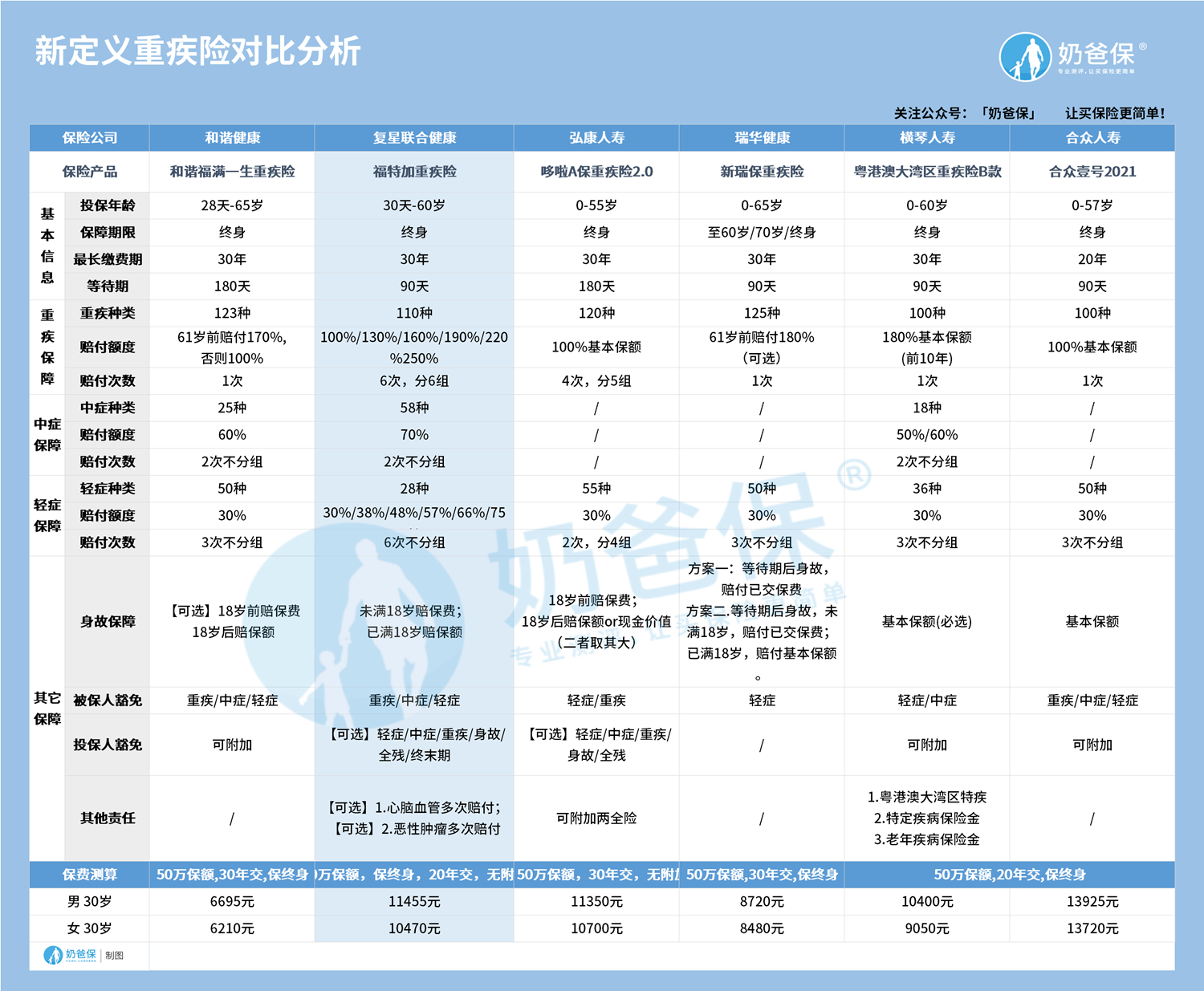 新定义重疾险对比 新定义重疾险对比
