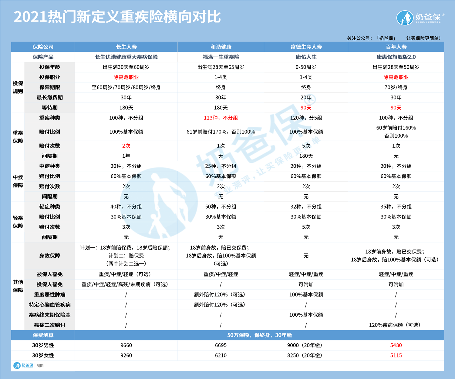 2021热门新定义重疾险对比