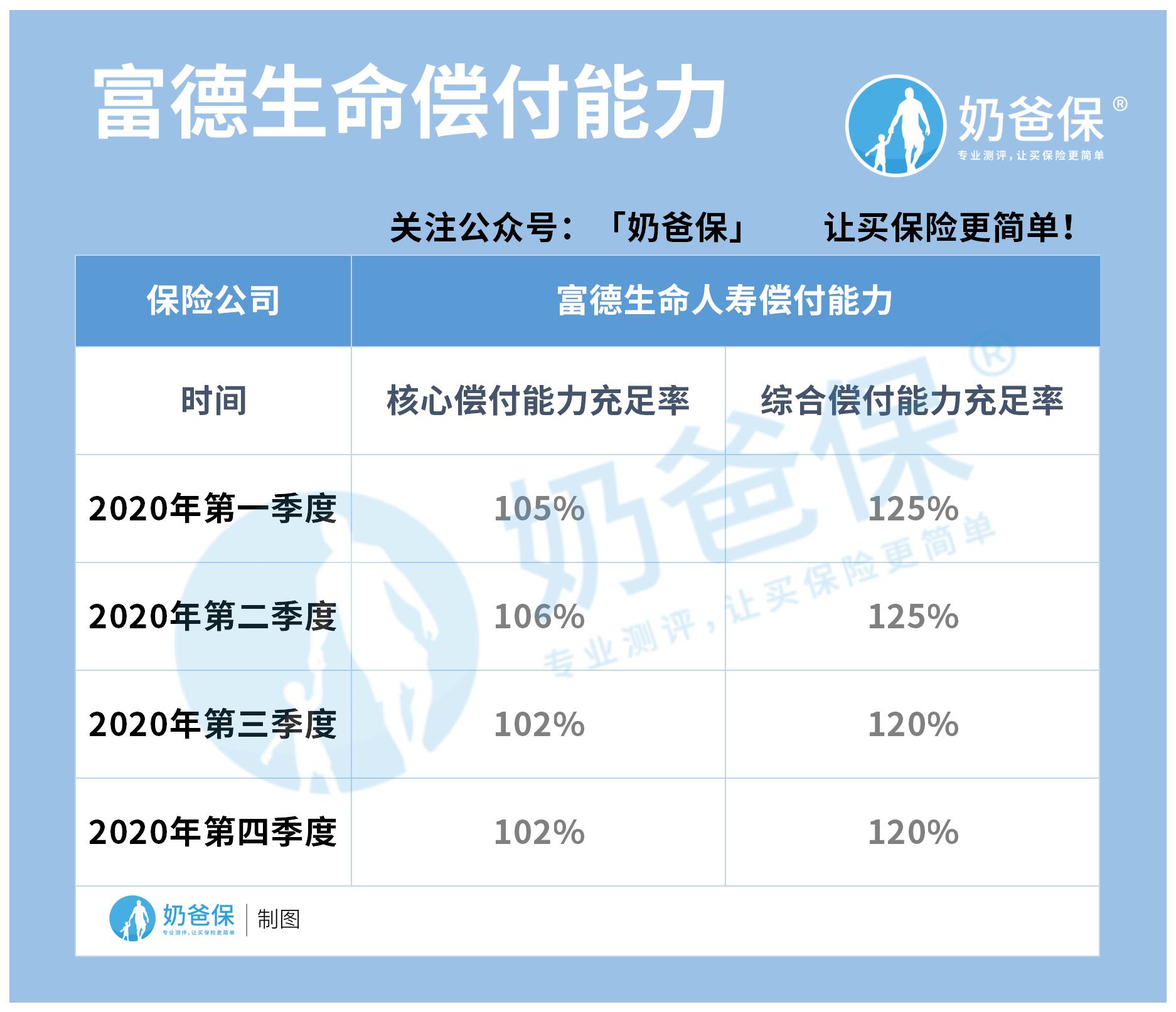 富德生命人寿偿付能力