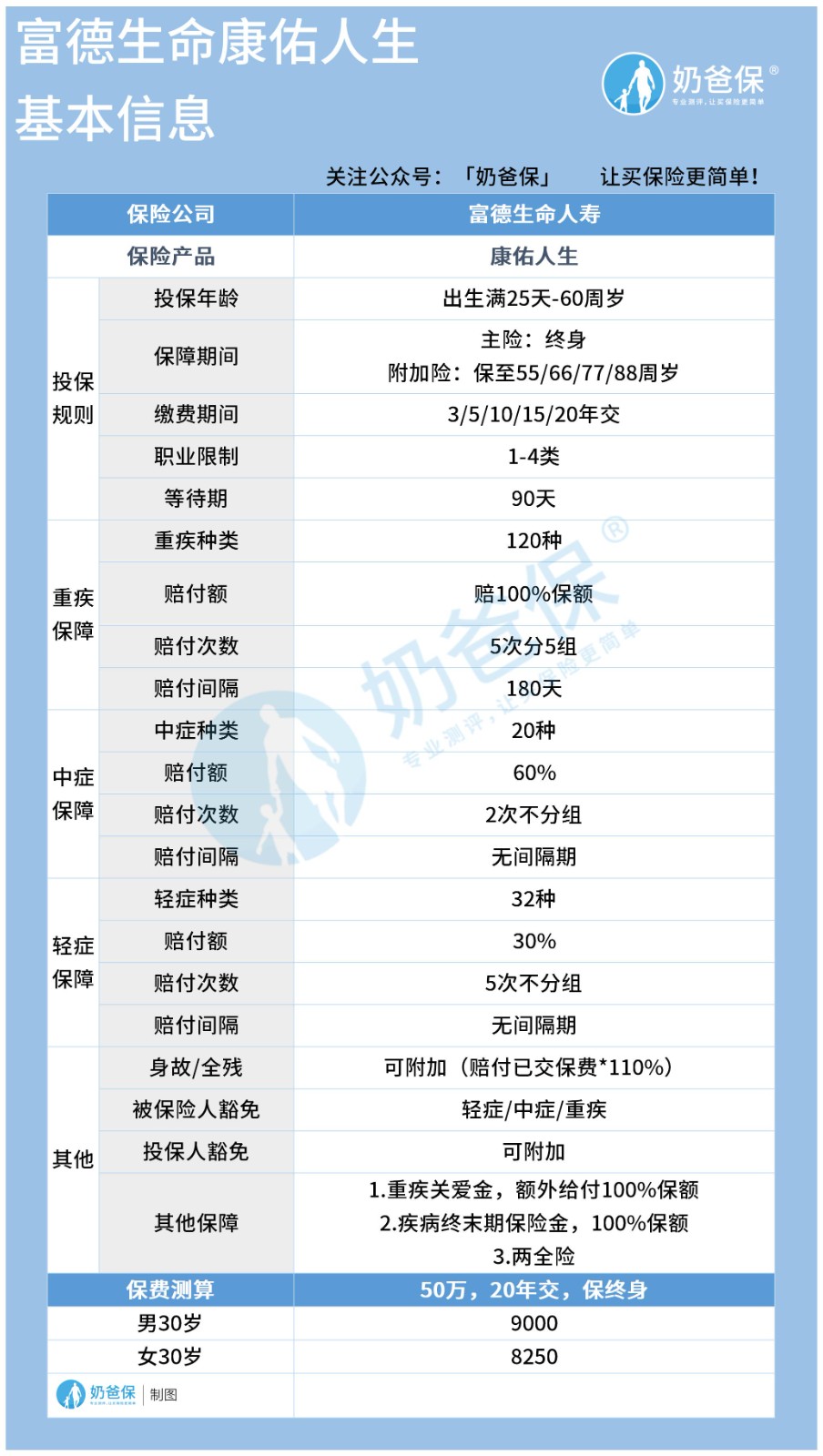 康佑人生重疾险