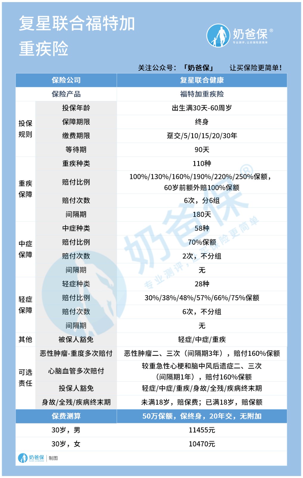 福特加重疾险轻中症保障怎么样?能赔多少? 福特加重疾险轻中症保障怎么样?能赔多少?
