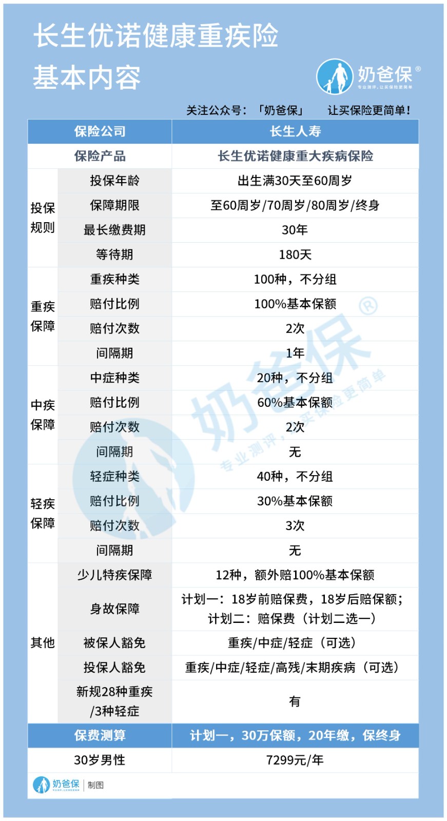 长生优诺健康重疾险中轻症保障给力吗?产品有坑吗? 长生优诺健康重疾险中轻症保障给力吗?产品有坑吗?