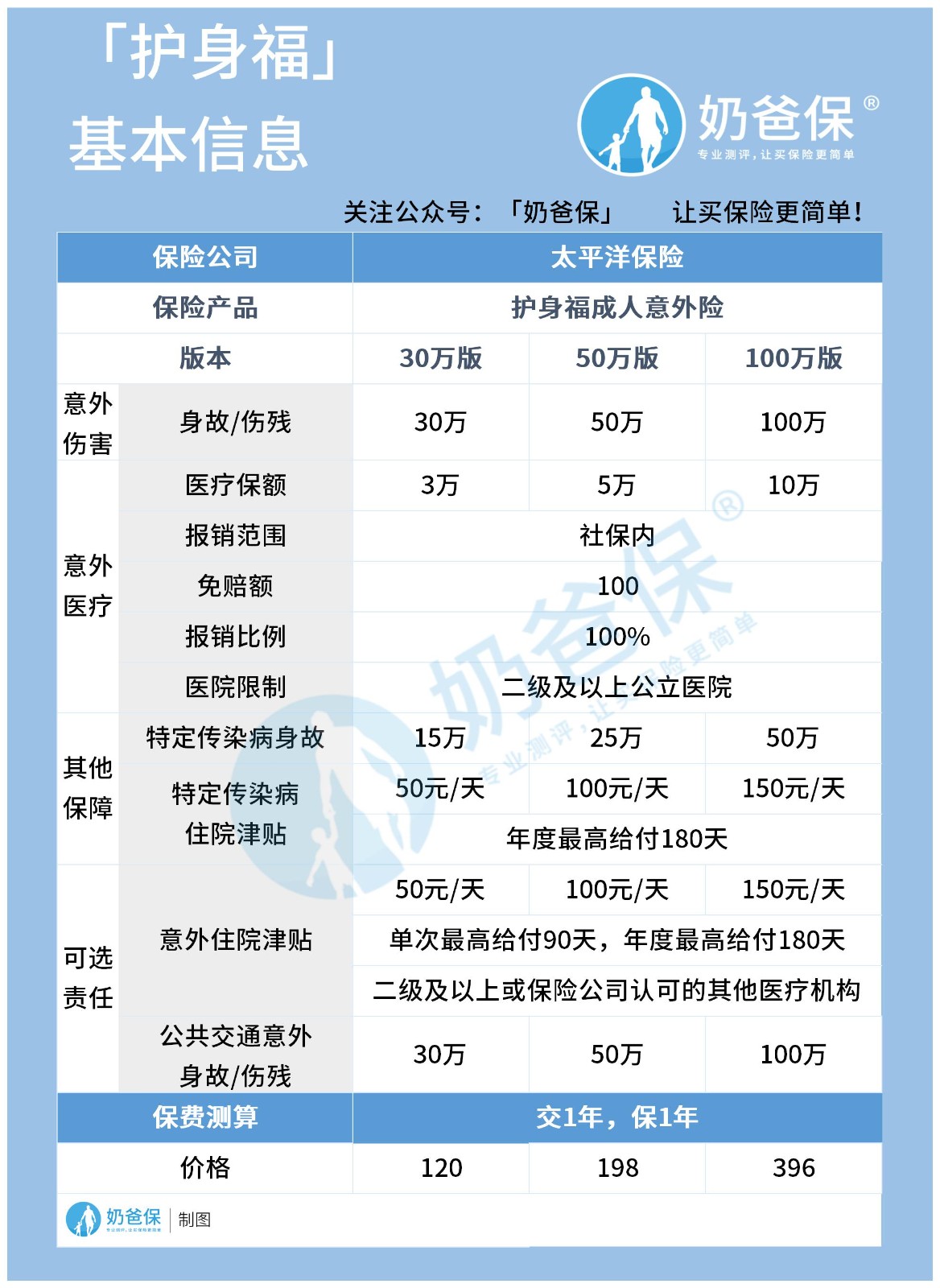 护身福成人意外险测评，太平洋的意外险如何？