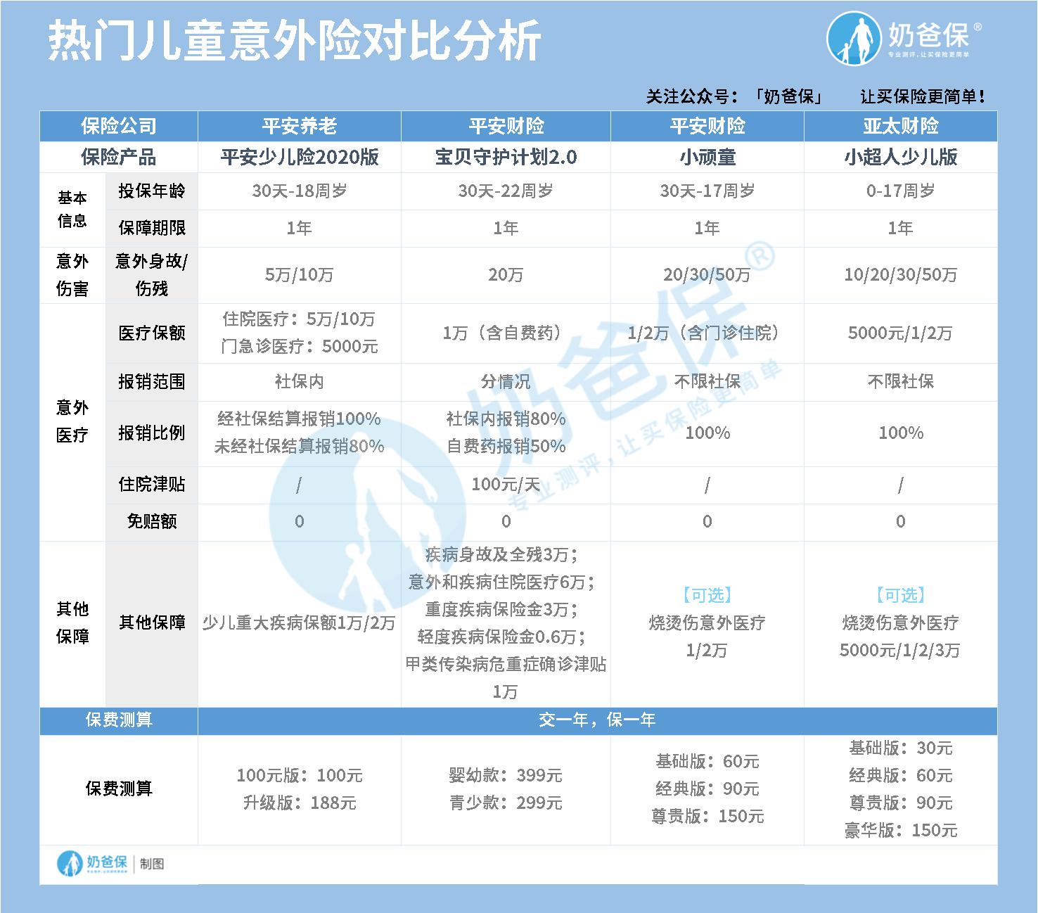 儿童意外险