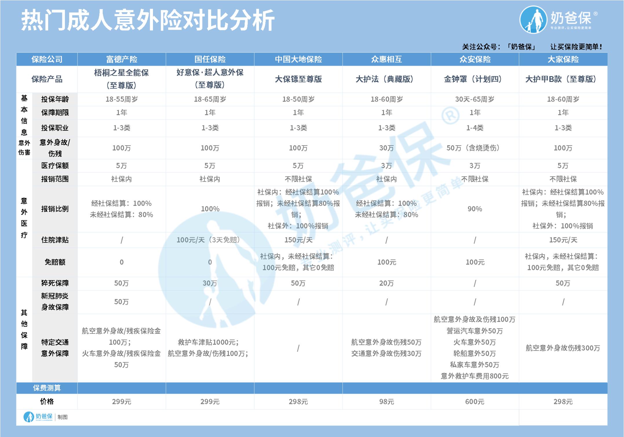 成人意外险对比