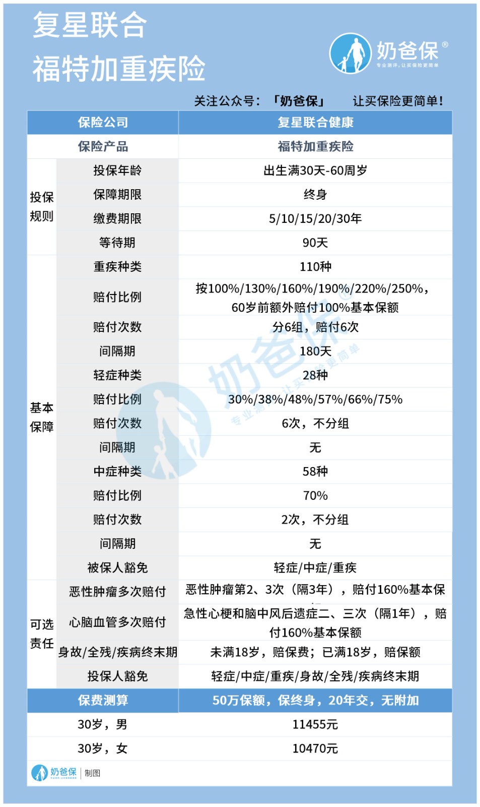 复星联合福特加,60岁前重疾最高200%赔付是真的吗? 复星联合福特加,60岁前重疾最高200%赔付是真的吗?