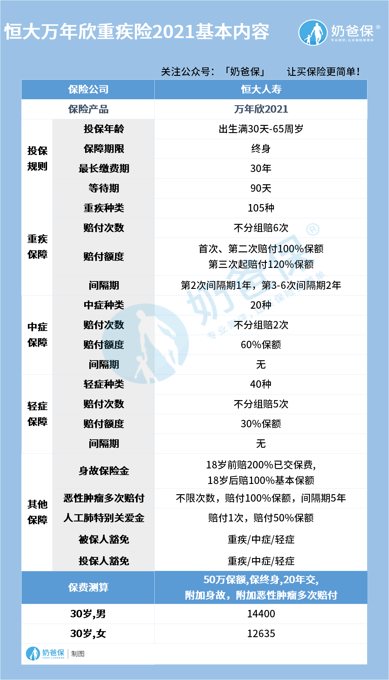 恒大万年欣重疾险2021 恒大万年欣重疾险2021