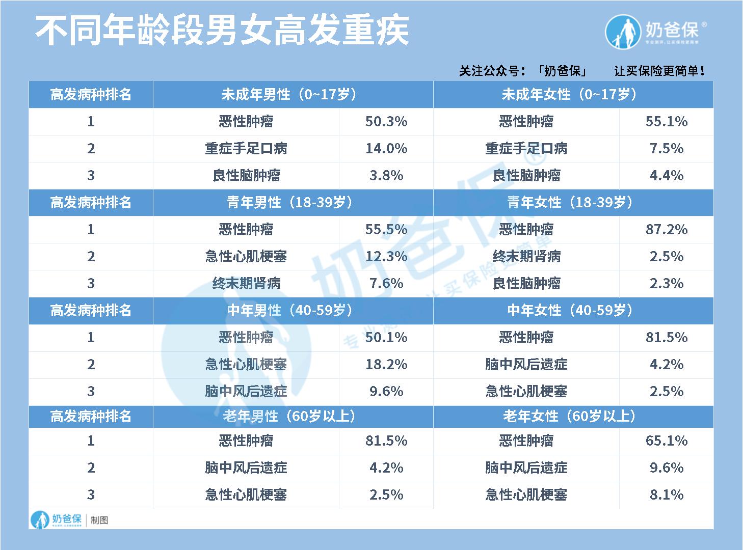 男女高发重疾