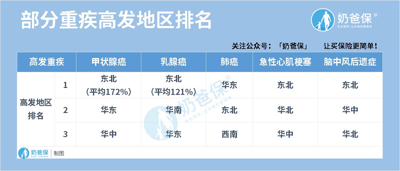 重疾高发地区