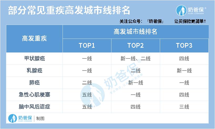 重疾高发疾病城市
