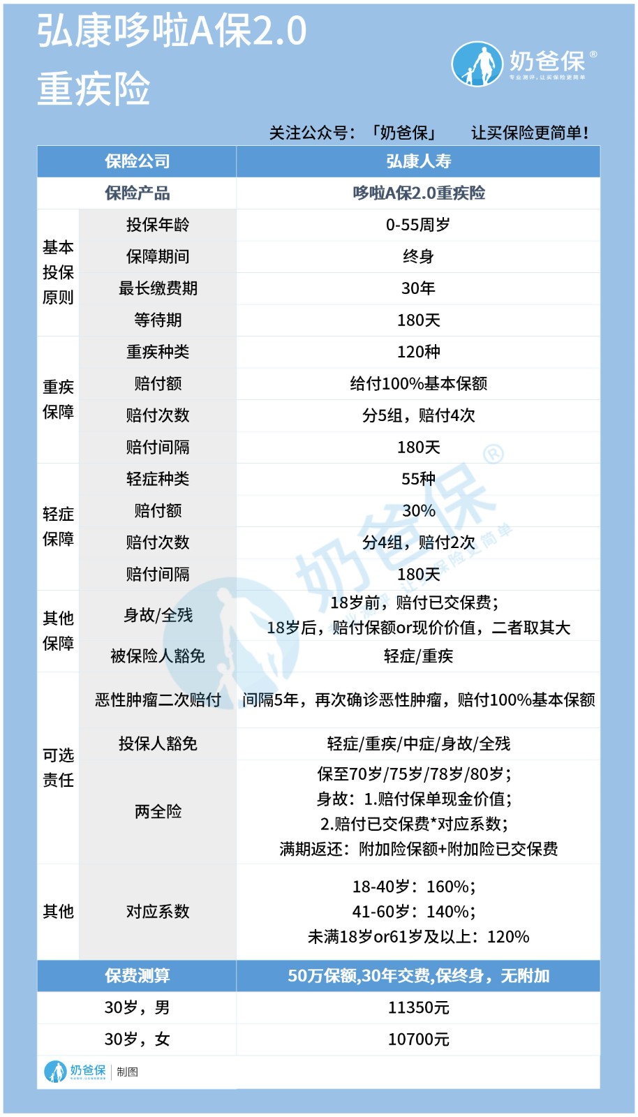 弘康哆啦A保2.0重疾险 弘康哆啦A保2.0重疾险