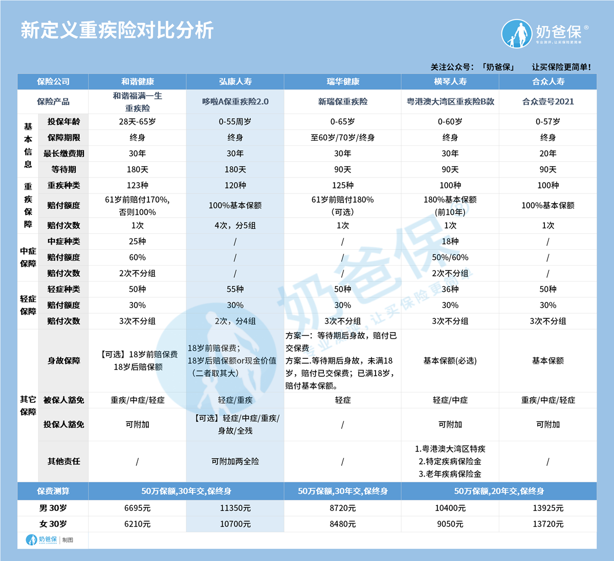 新定义重疾险对比分析 新定义重疾险对比分析