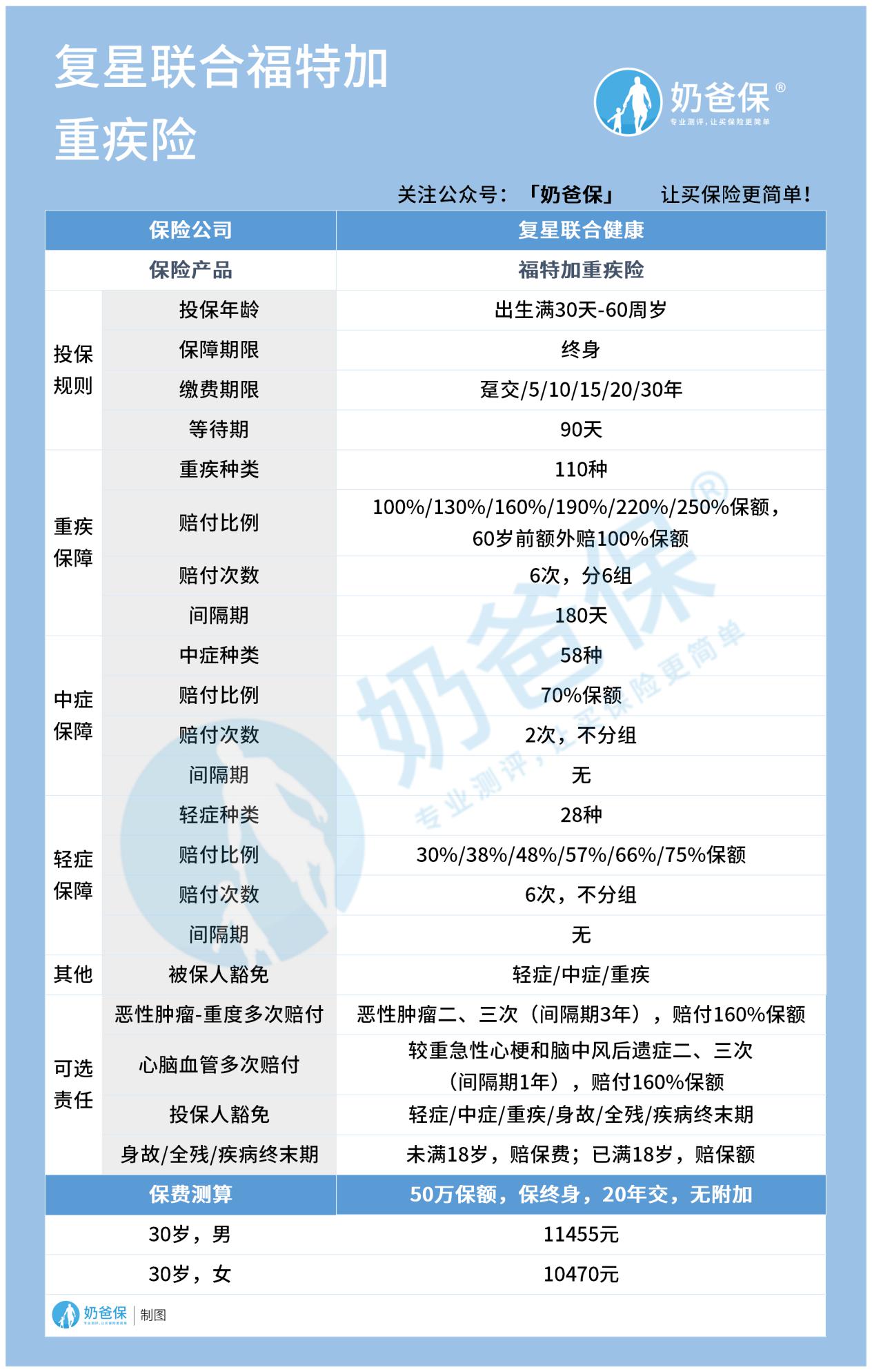 福特加重疾险基本信息 福特加重疾险基本信息