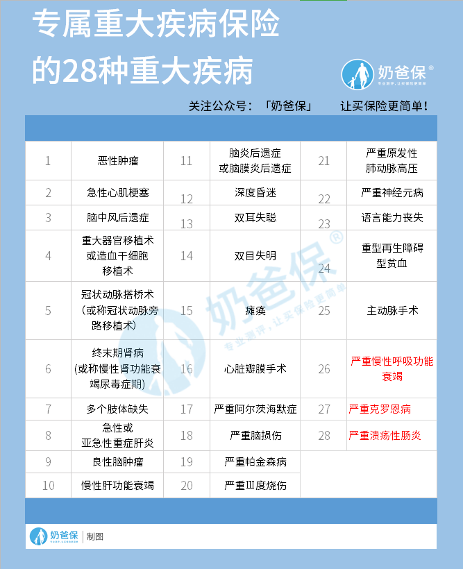 28种重大疾病 28种重大疾病