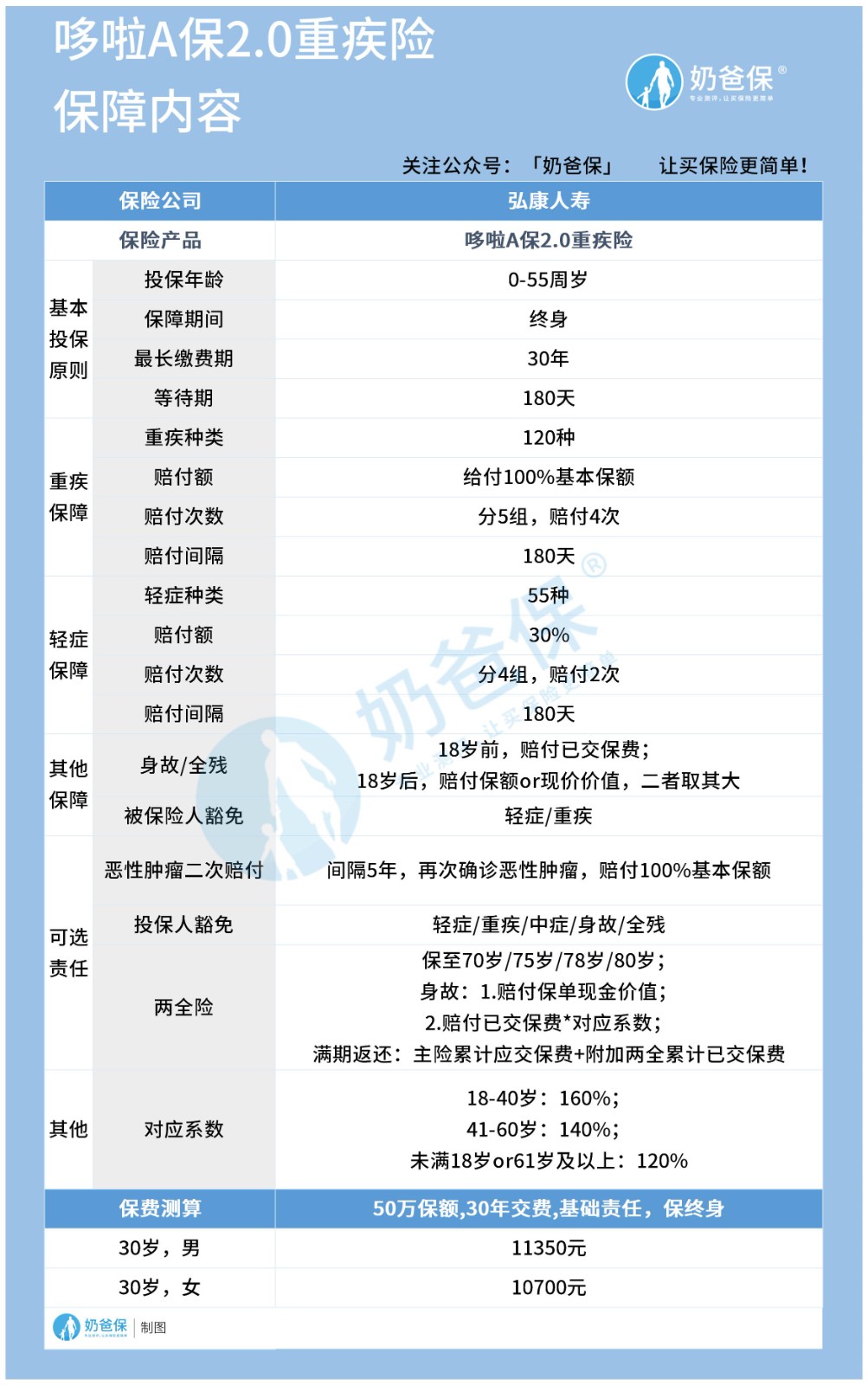 弘康哆啦A保2.0重疾险 弘康哆啦A保2.0重疾险