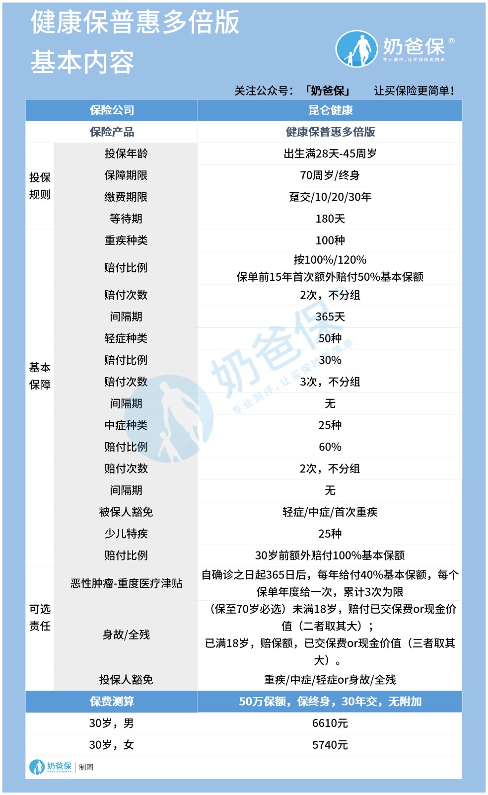健康保普惠多倍版 健康保普惠多倍版