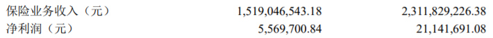 昆仑健康保费收入 昆仑健康保费收入