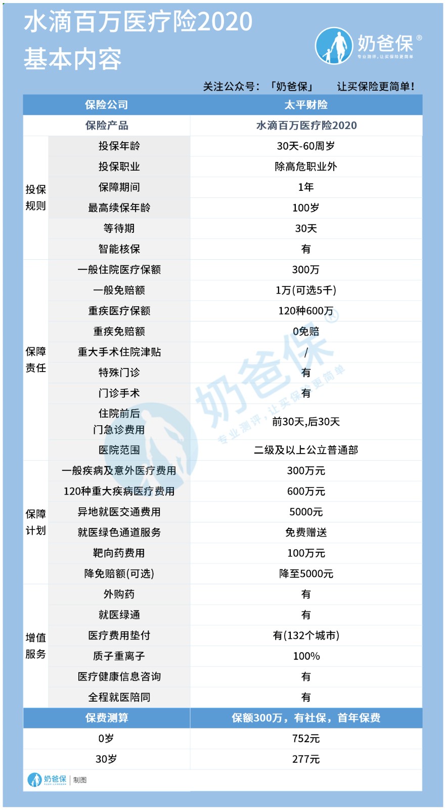 水滴保600万医疗险保什么？水滴保险靠谱吗？