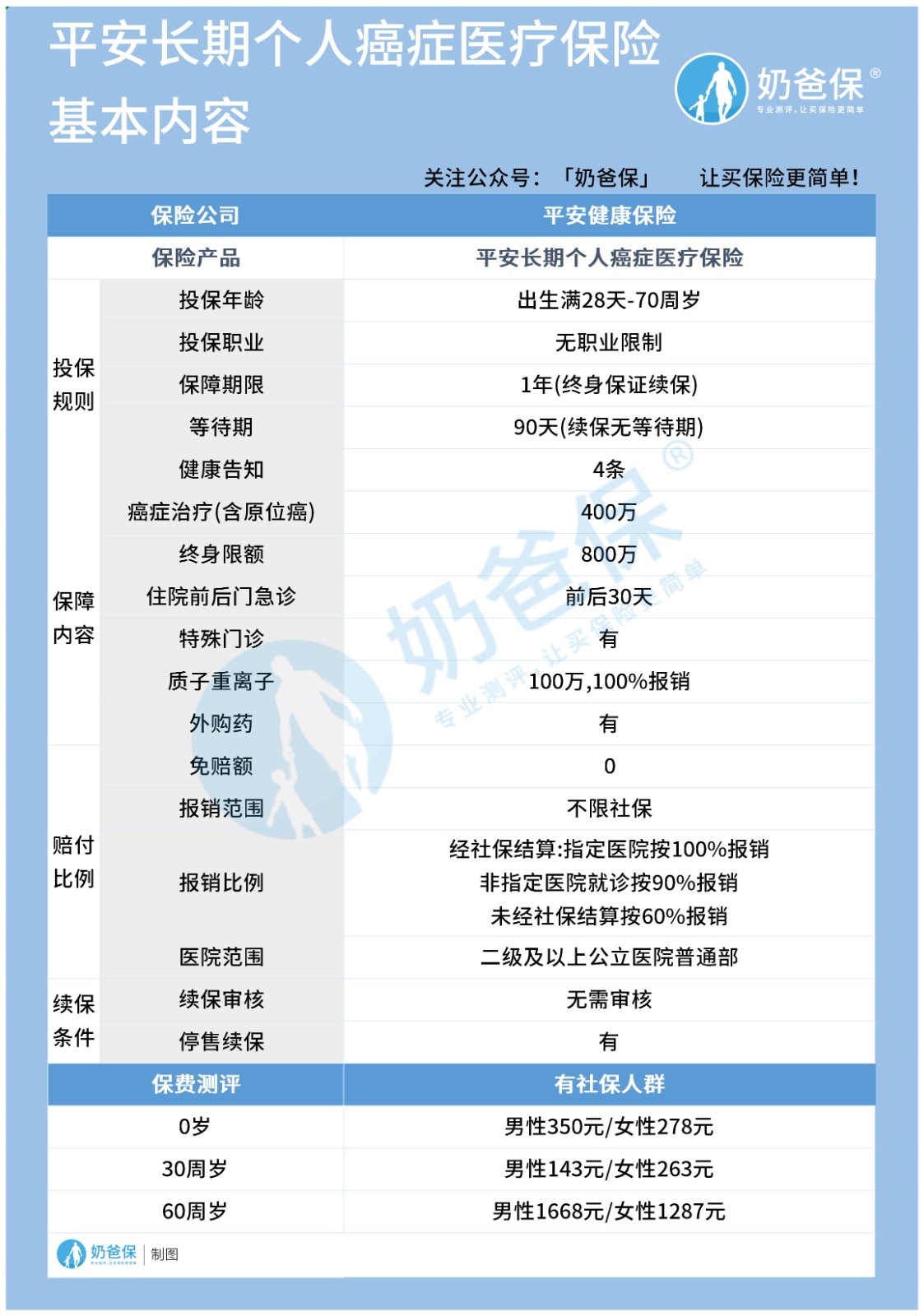 平安长期个人癌症医疗险保什么？健康告知严格吗？