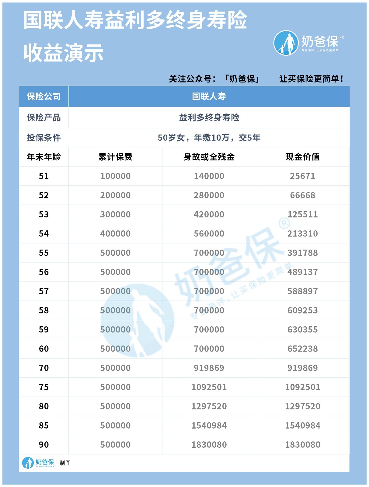 国联人寿益利多终身寿险，财富规划的好选择！