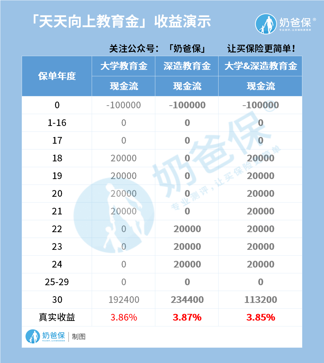 天天向上教育金收益演示