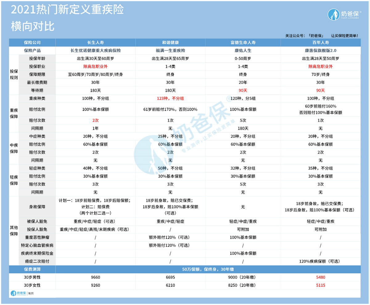 新规重疾险怎么买？赔付次数越多越好？