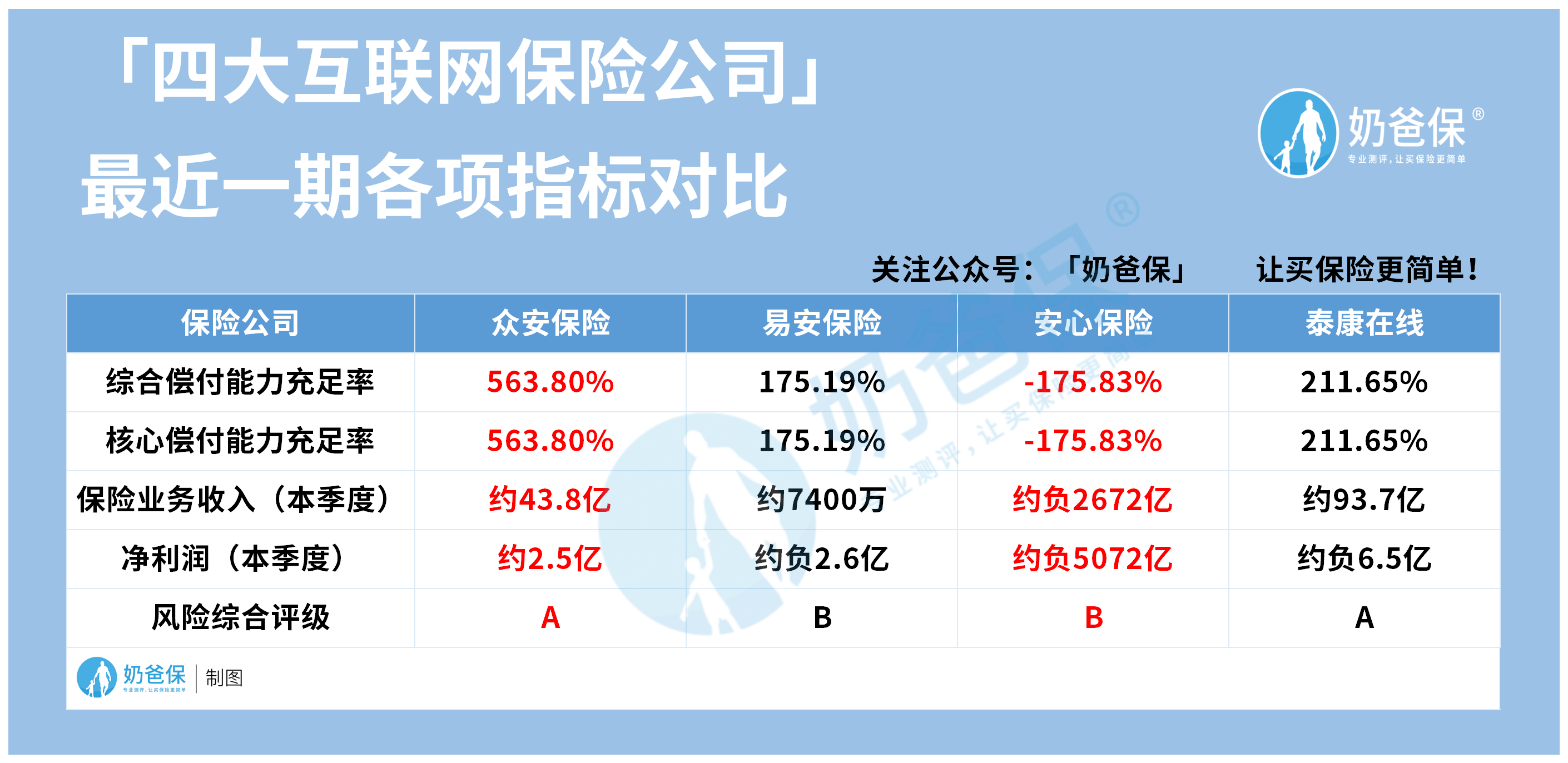 互联网保险哪个做得好?网上哪些重疾险新品值得配置? 互联网保险哪个做得好?网上哪些重疾险新品值得配置?