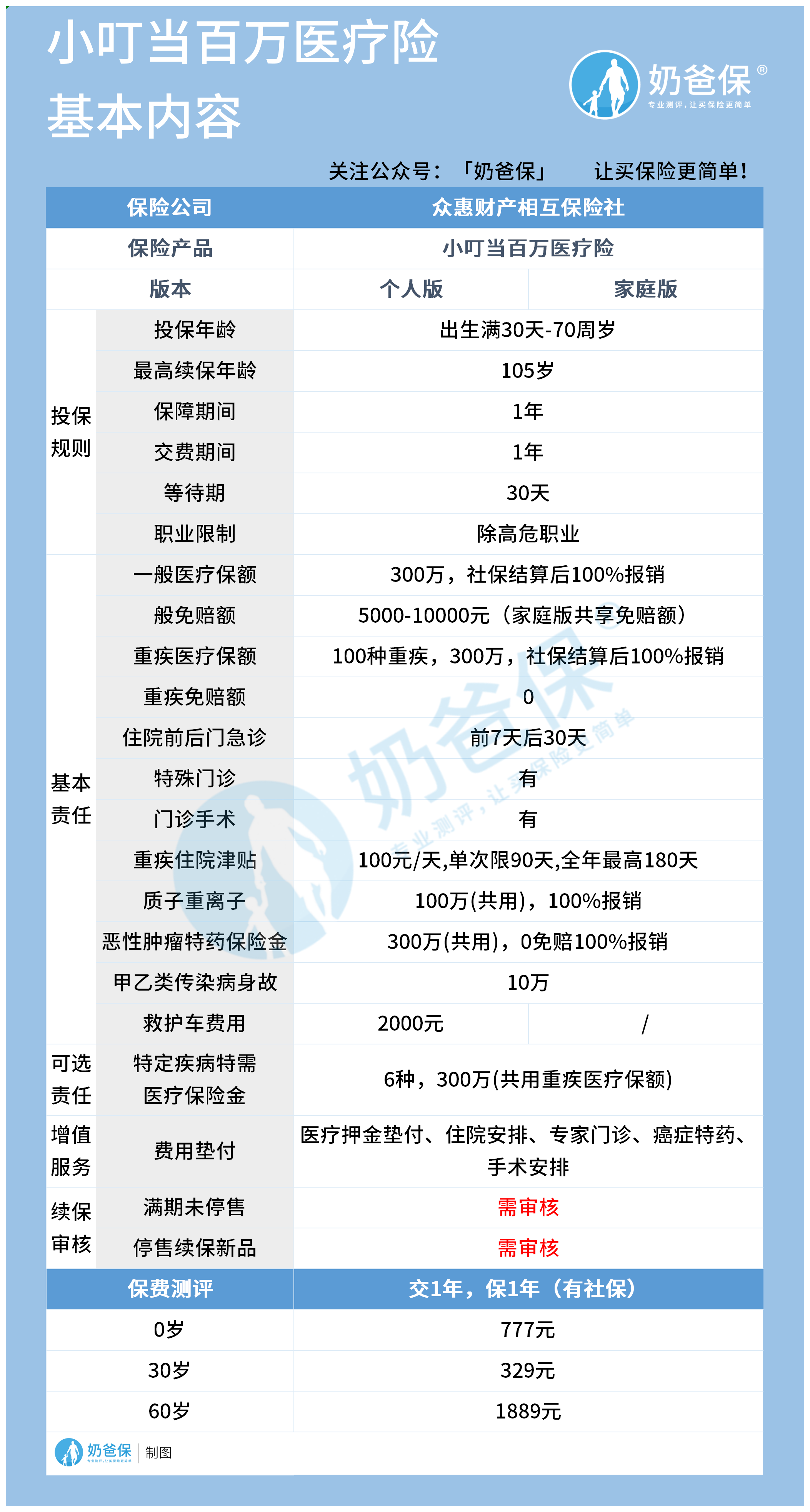 众安惠普e生和小叮当百万医疗险哪个好？怎么选？