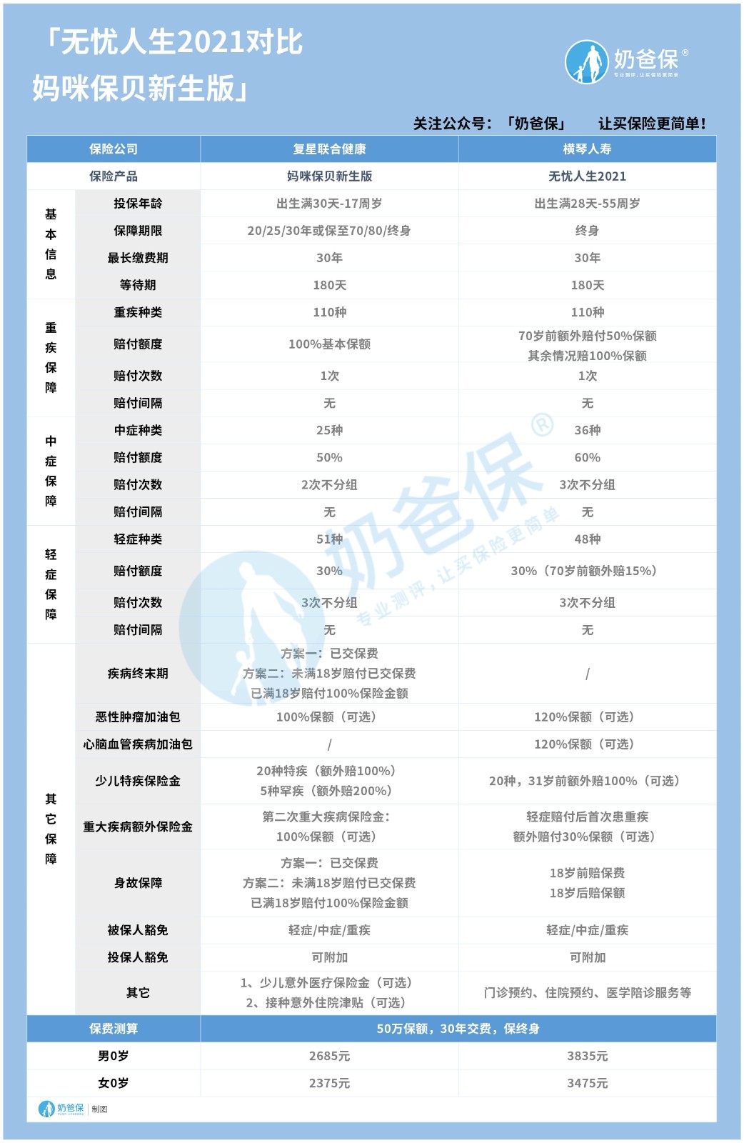 横琴无忧人生2021对比妈咪保贝新生版.jpg 横琴无忧人生2021对比妈咪保贝新生版.jpg